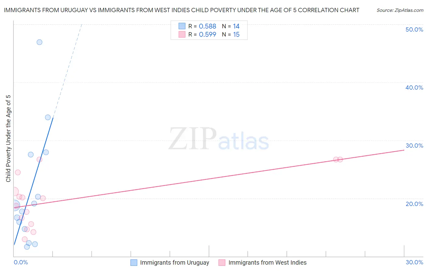 Immigrants from Uruguay vs Immigrants from West Indies Child Poverty Under the Age of 5
