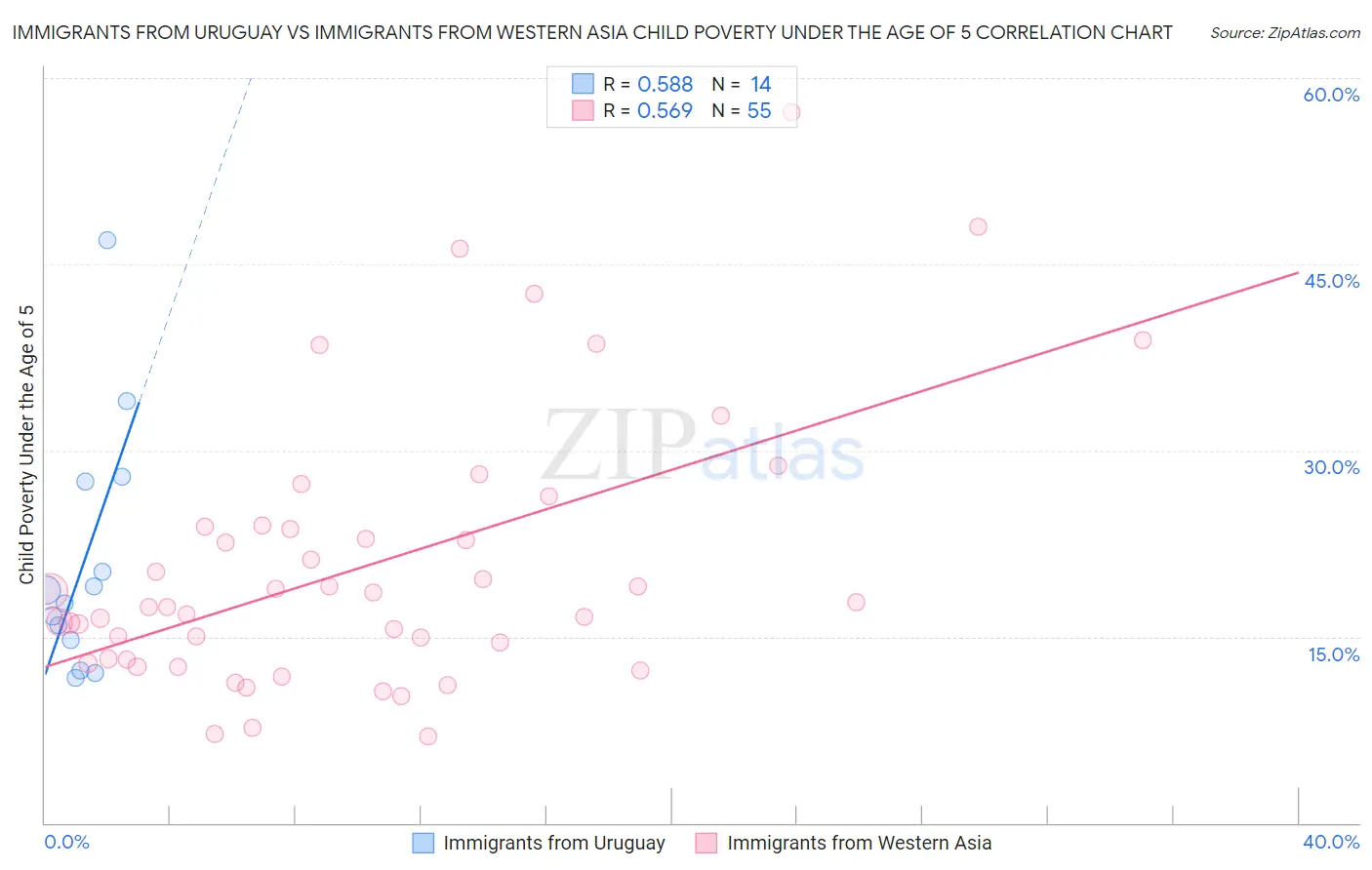 Immigrants from Uruguay vs Immigrants from Western Asia Child Poverty Under the Age of 5