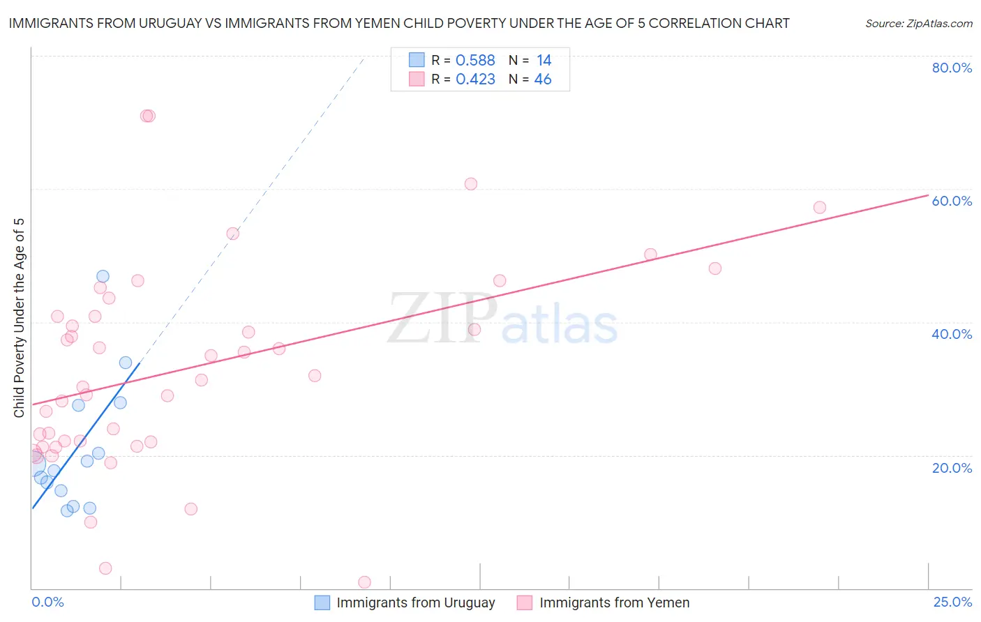 Immigrants from Uruguay vs Immigrants from Yemen Child Poverty Under the Age of 5