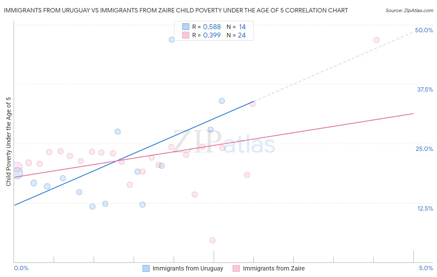 Immigrants from Uruguay vs Immigrants from Zaire Child Poverty Under the Age of 5