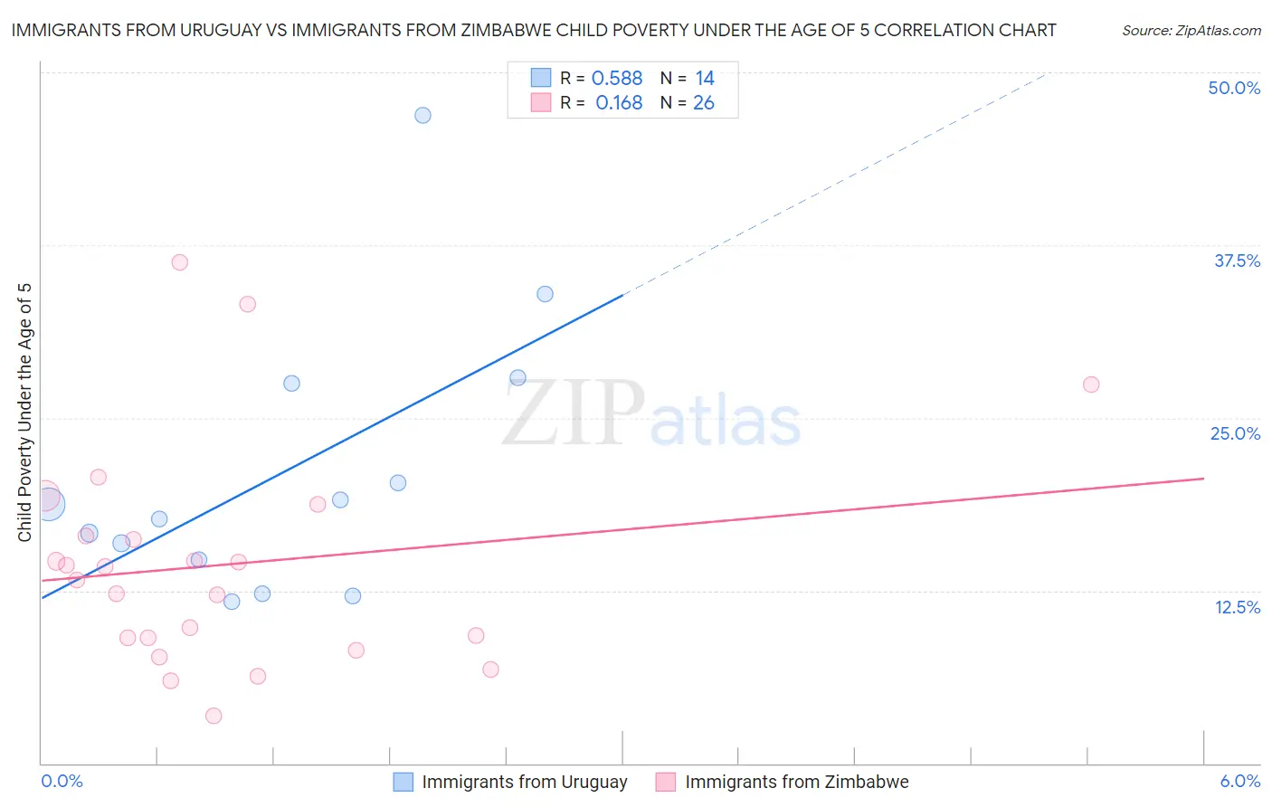 Immigrants from Uruguay vs Immigrants from Zimbabwe Child Poverty Under the Age of 5