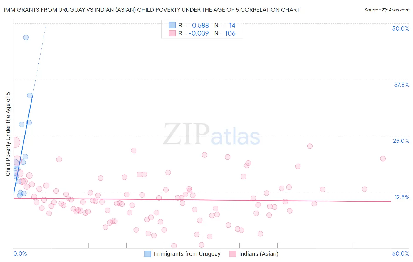 Immigrants from Uruguay vs Indian (Asian) Child Poverty Under the Age of 5