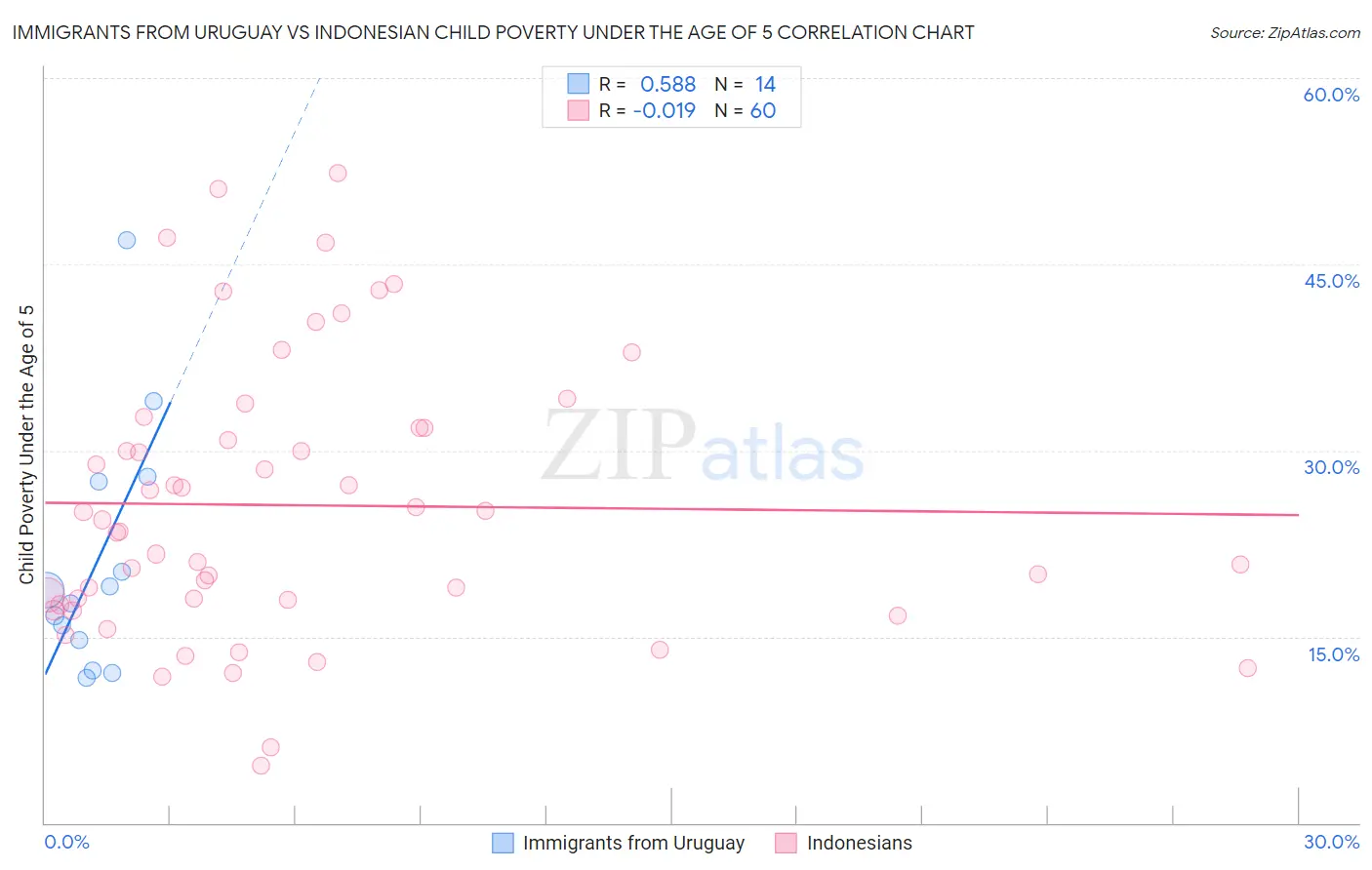 Immigrants from Uruguay vs Indonesian Child Poverty Under the Age of 5