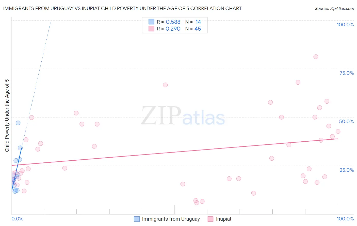 Immigrants from Uruguay vs Inupiat Child Poverty Under the Age of 5