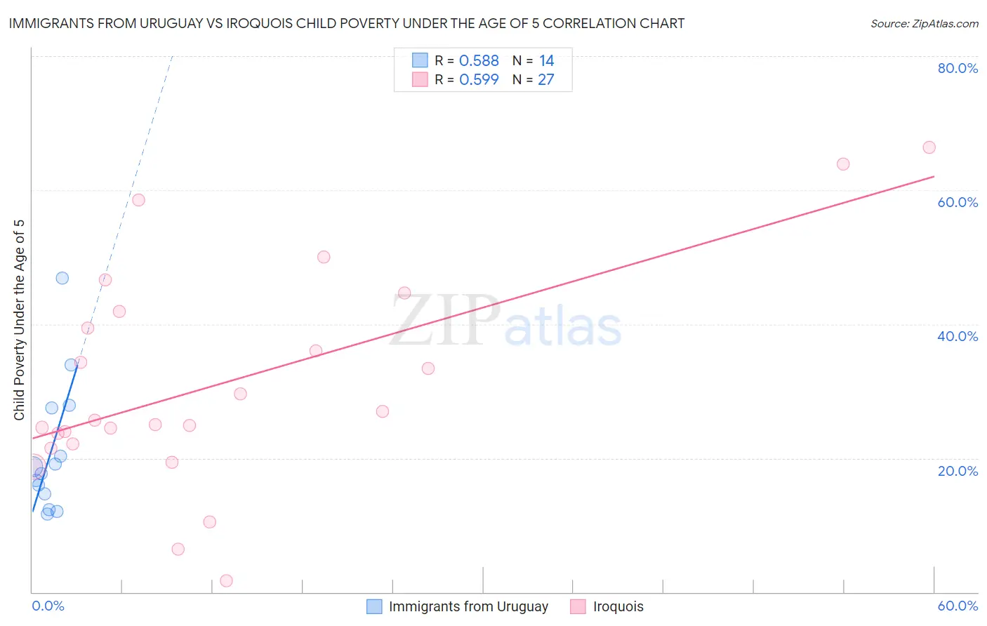 Immigrants from Uruguay vs Iroquois Child Poverty Under the Age of 5