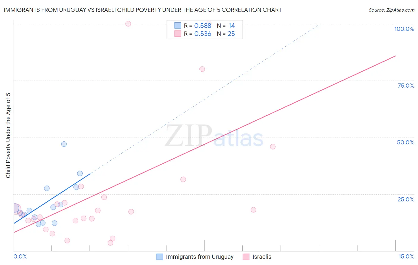 Immigrants from Uruguay vs Israeli Child Poverty Under the Age of 5