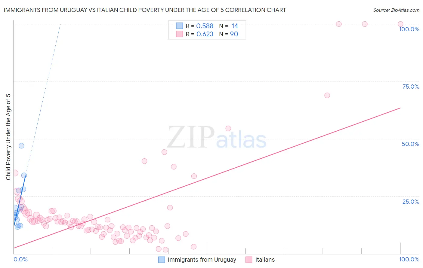 Immigrants from Uruguay vs Italian Child Poverty Under the Age of 5