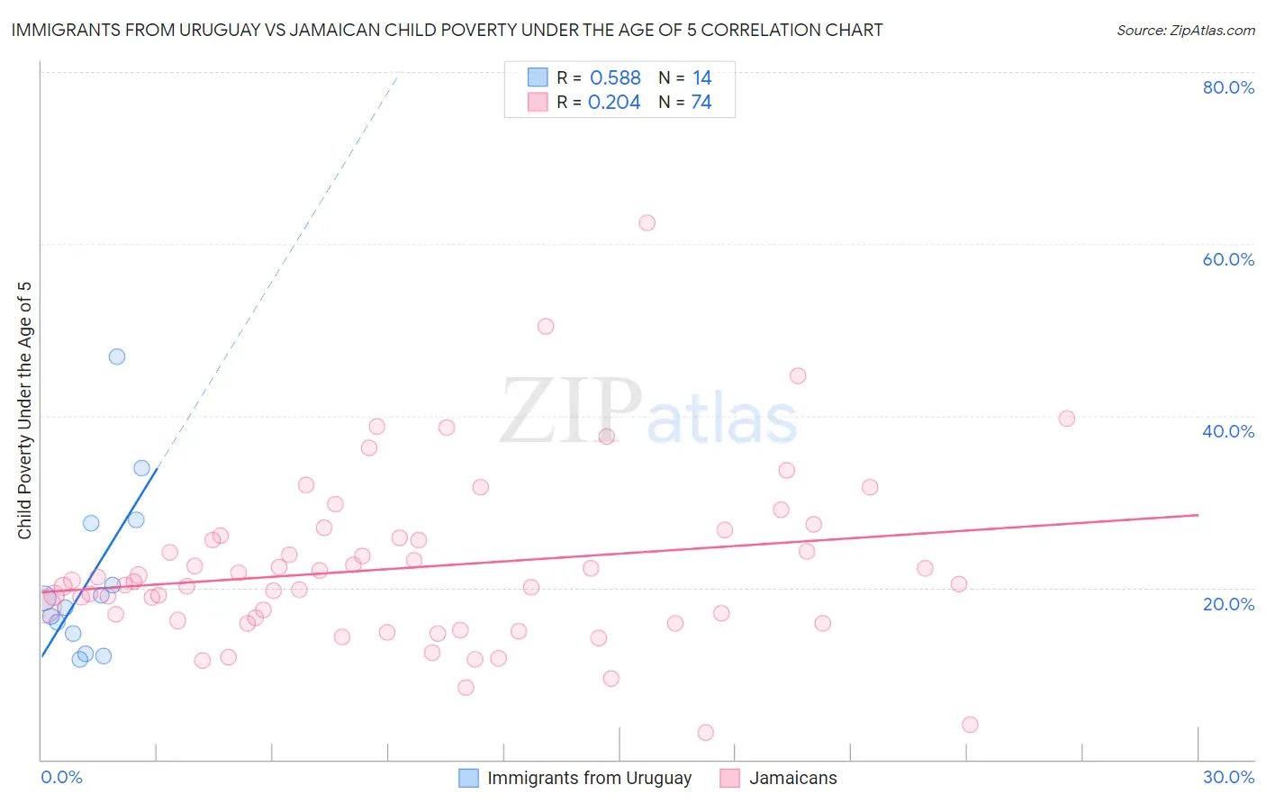 Immigrants from Uruguay vs Jamaican Child Poverty Under the Age of 5