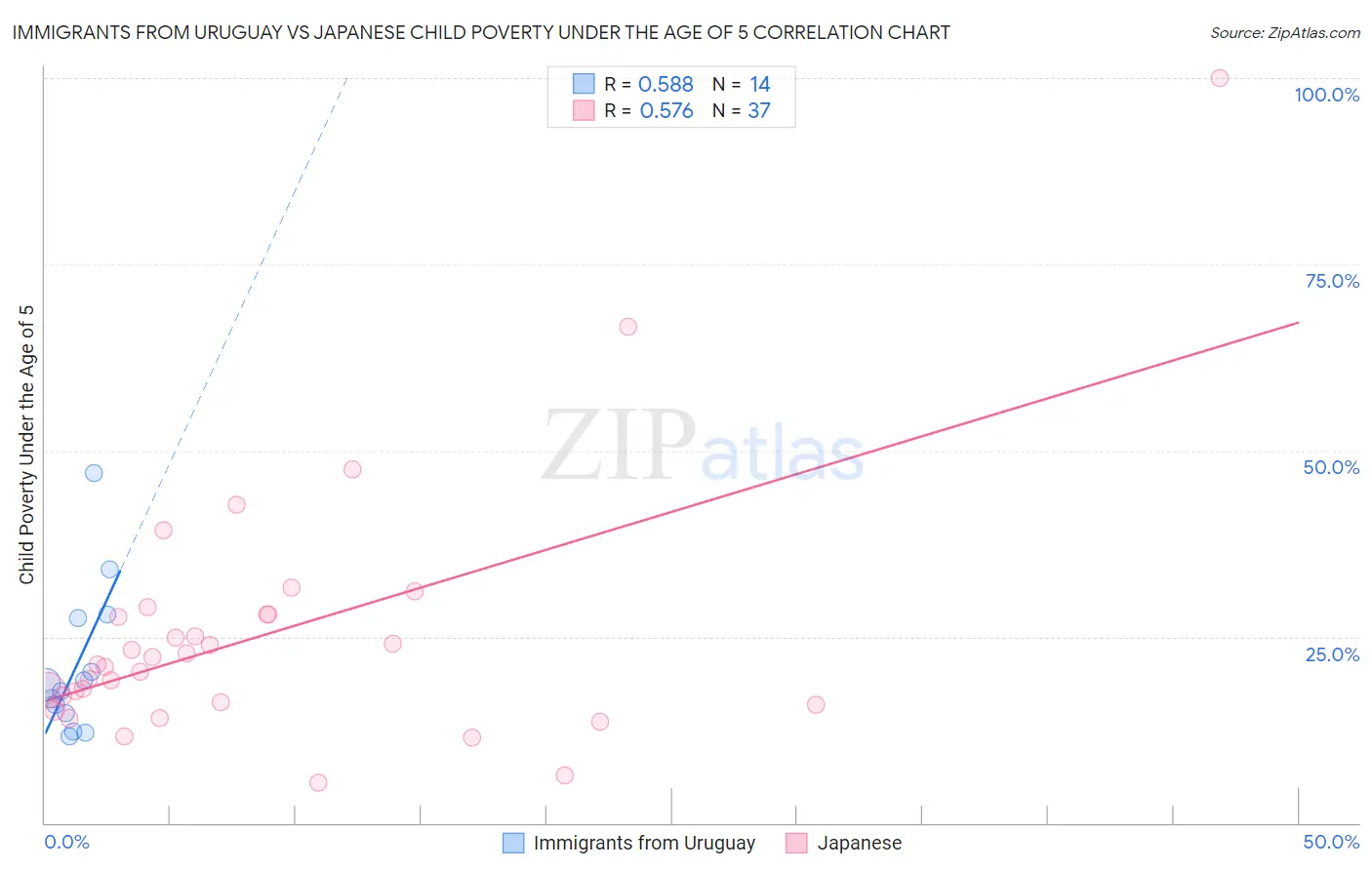Immigrants from Uruguay vs Japanese Child Poverty Under the Age of 5