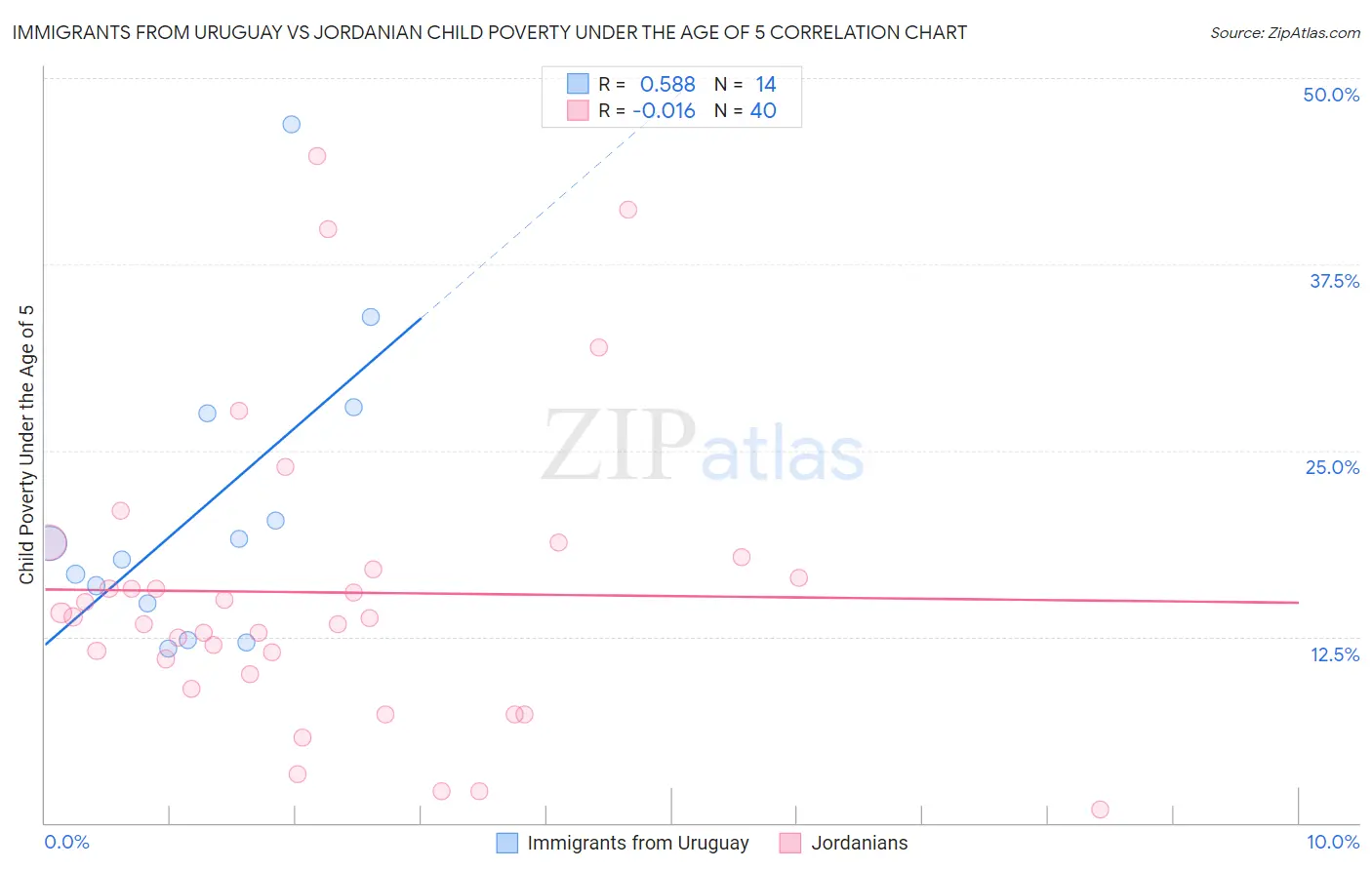 Immigrants from Uruguay vs Jordanian Child Poverty Under the Age of 5