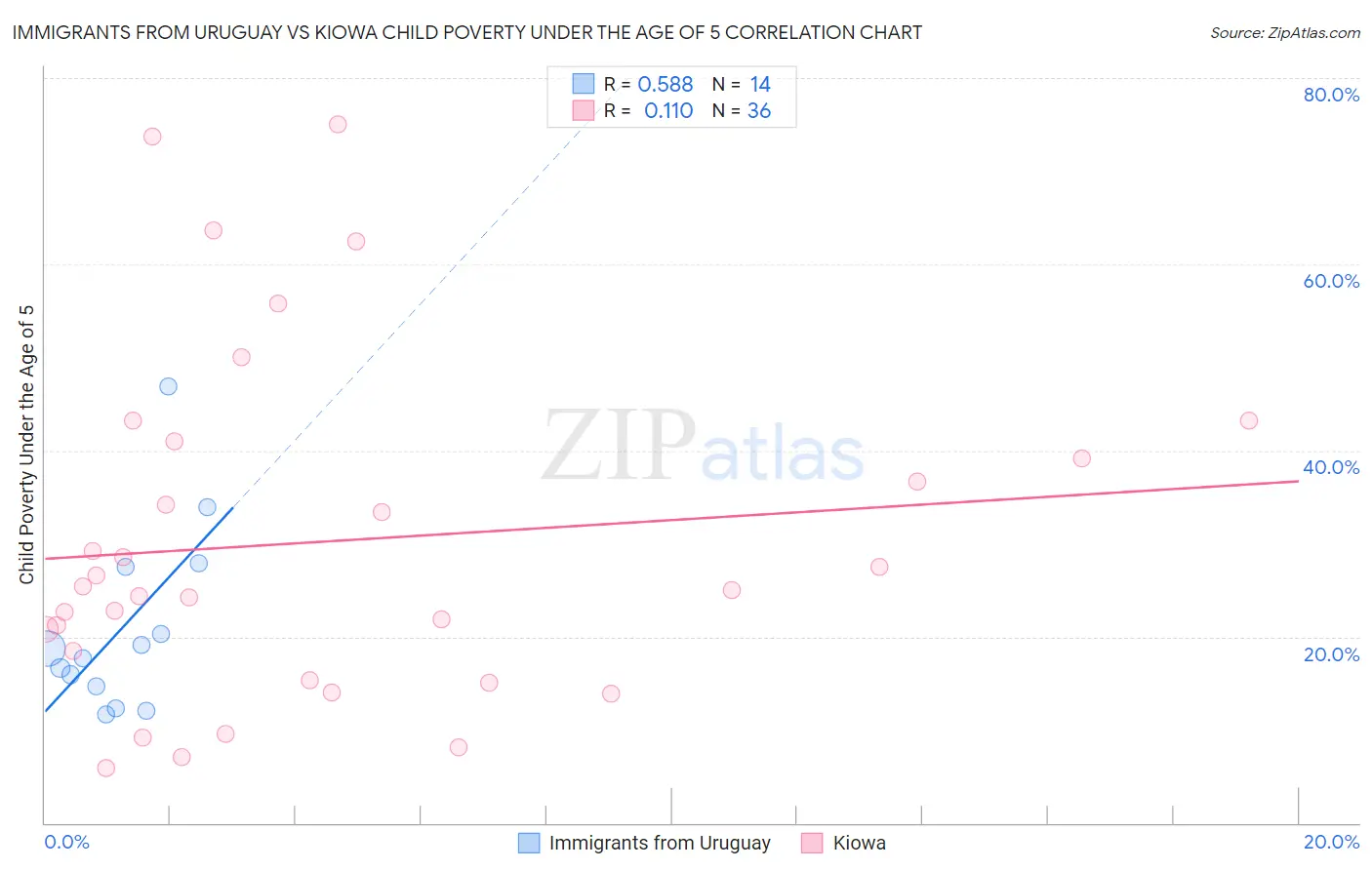 Immigrants from Uruguay vs Kiowa Child Poverty Under the Age of 5