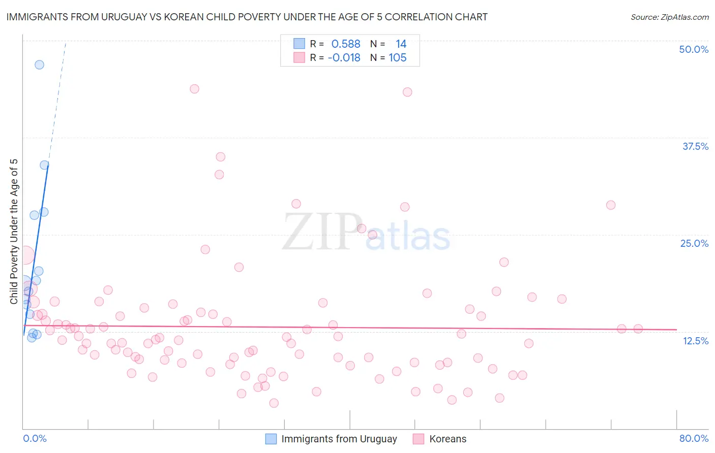Immigrants from Uruguay vs Korean Child Poverty Under the Age of 5