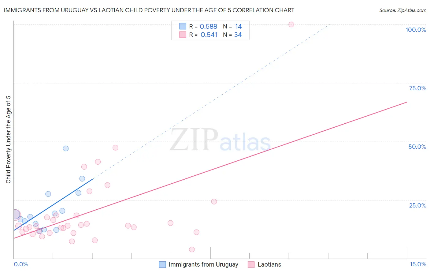 Immigrants from Uruguay vs Laotian Child Poverty Under the Age of 5