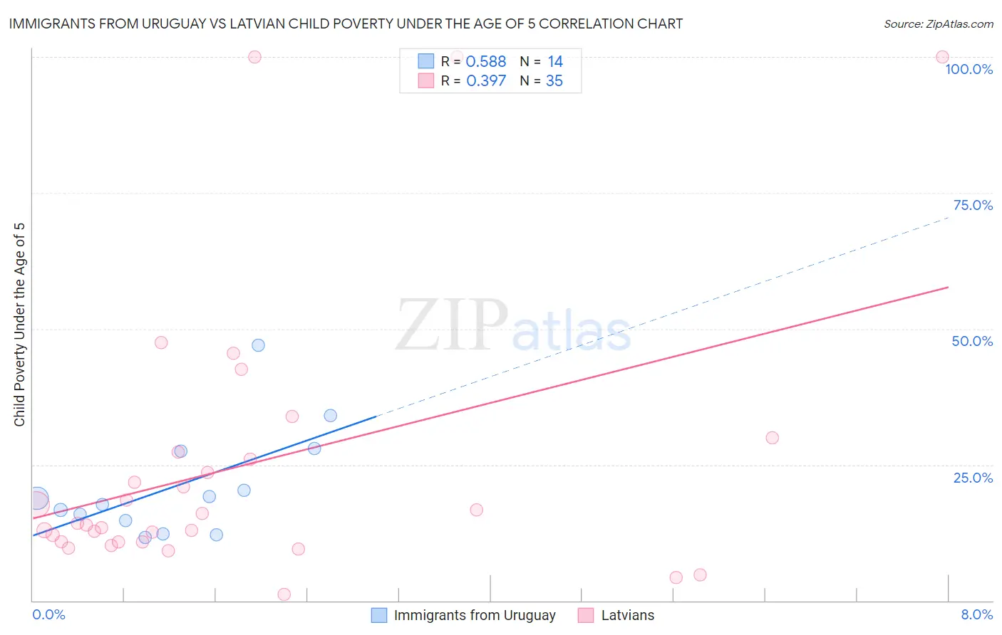 Immigrants from Uruguay vs Latvian Child Poverty Under the Age of 5