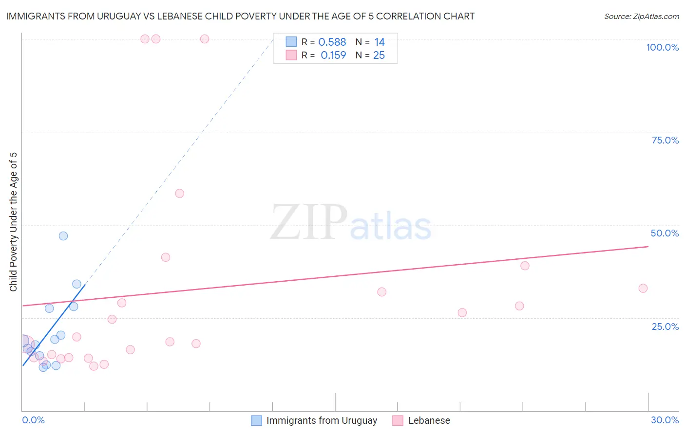 Immigrants from Uruguay vs Lebanese Child Poverty Under the Age of 5