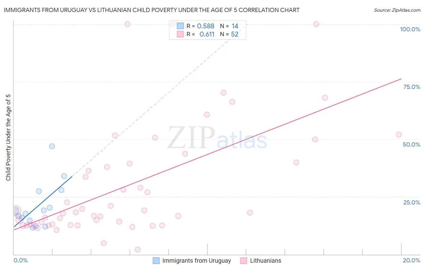 Immigrants from Uruguay vs Lithuanian Child Poverty Under the Age of 5
