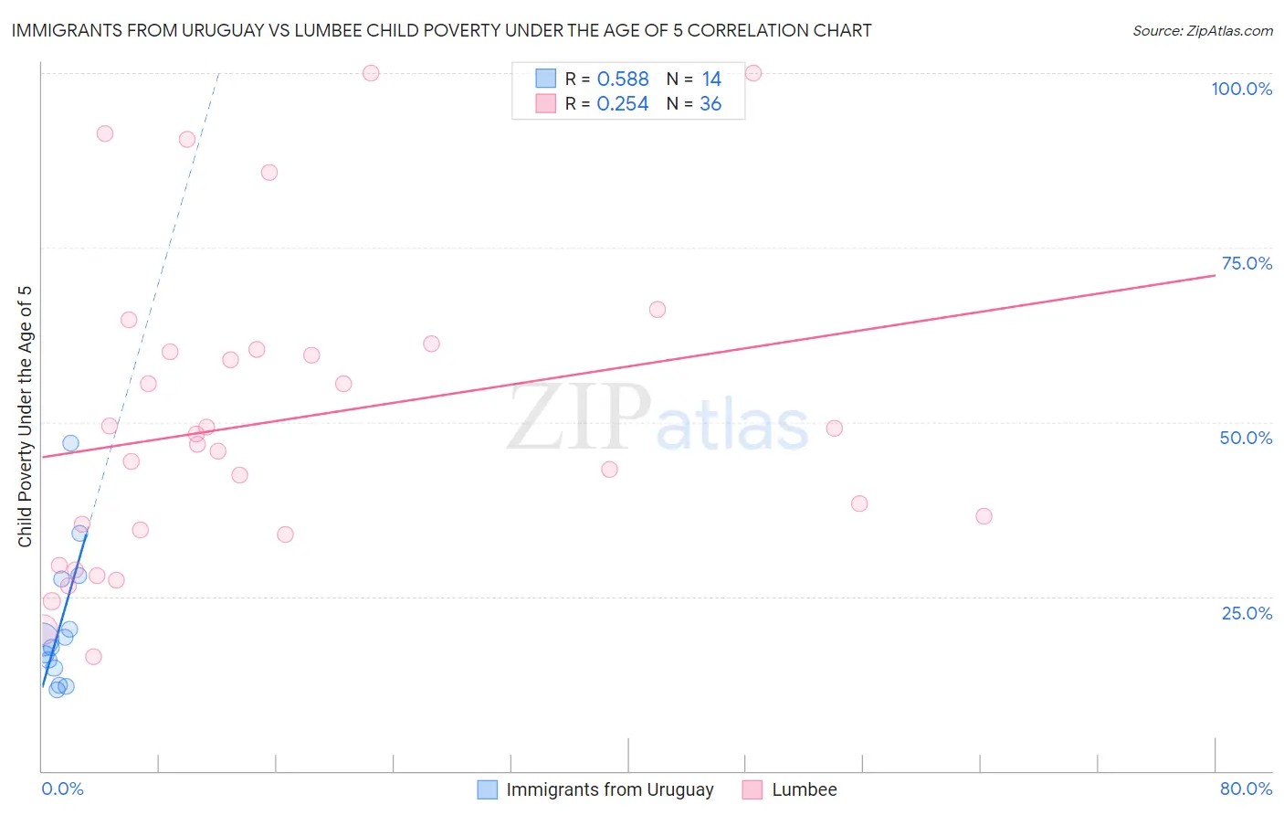 Immigrants from Uruguay vs Lumbee Child Poverty Under the Age of 5