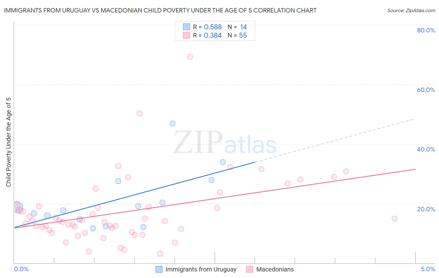 Immigrants from Uruguay vs Macedonian Child Poverty Under the Age of 5