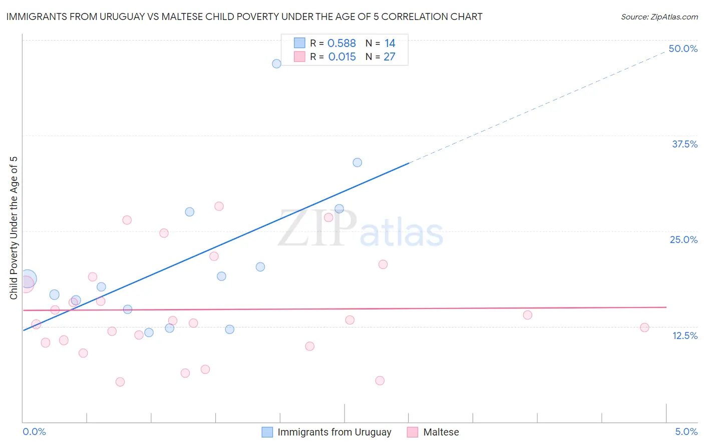 Immigrants from Uruguay vs Maltese Child Poverty Under the Age of 5