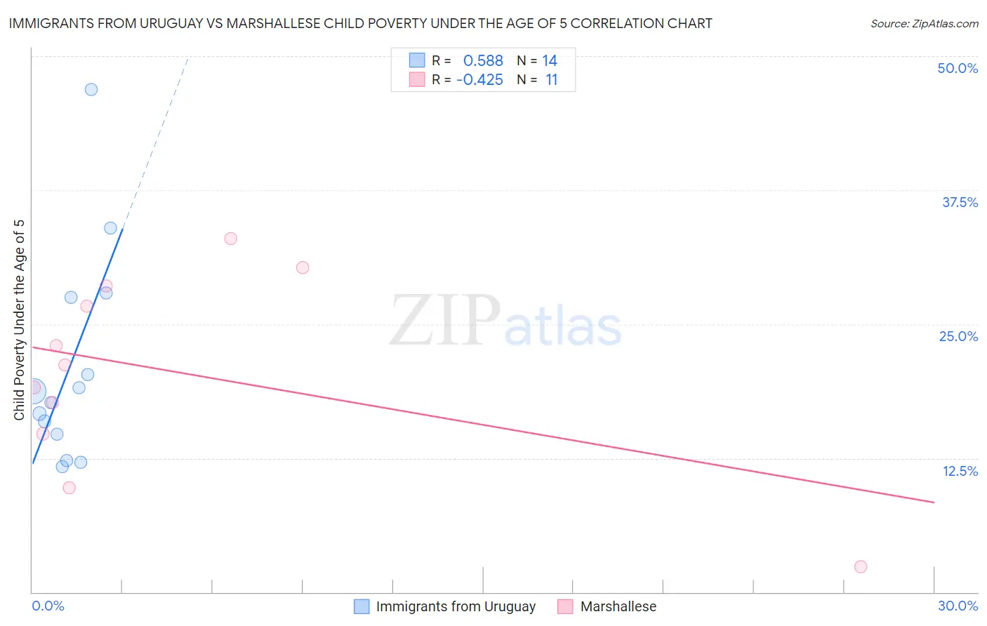 Immigrants from Uruguay vs Marshallese Child Poverty Under the Age of 5