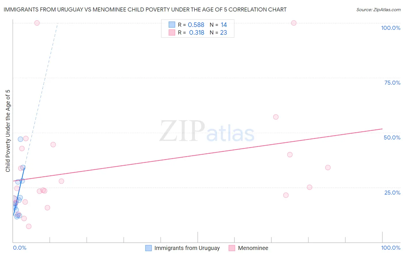 Immigrants from Uruguay vs Menominee Child Poverty Under the Age of 5