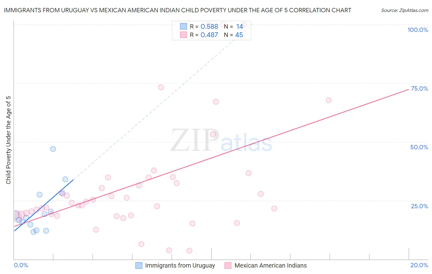 Immigrants from Uruguay vs Mexican American Indian Child Poverty Under the Age of 5