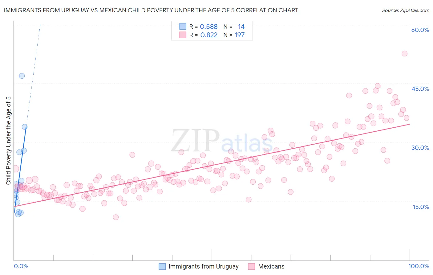 Immigrants from Uruguay vs Mexican Child Poverty Under the Age of 5