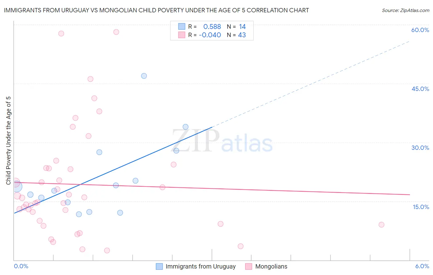 Immigrants from Uruguay vs Mongolian Child Poverty Under the Age of 5