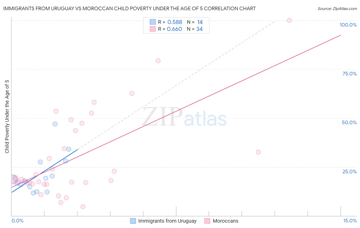 Immigrants from Uruguay vs Moroccan Child Poverty Under the Age of 5