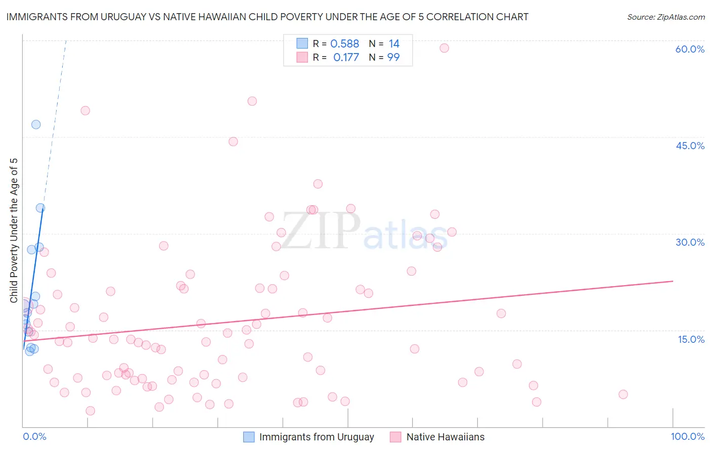 Immigrants from Uruguay vs Native Hawaiian Child Poverty Under the Age of 5