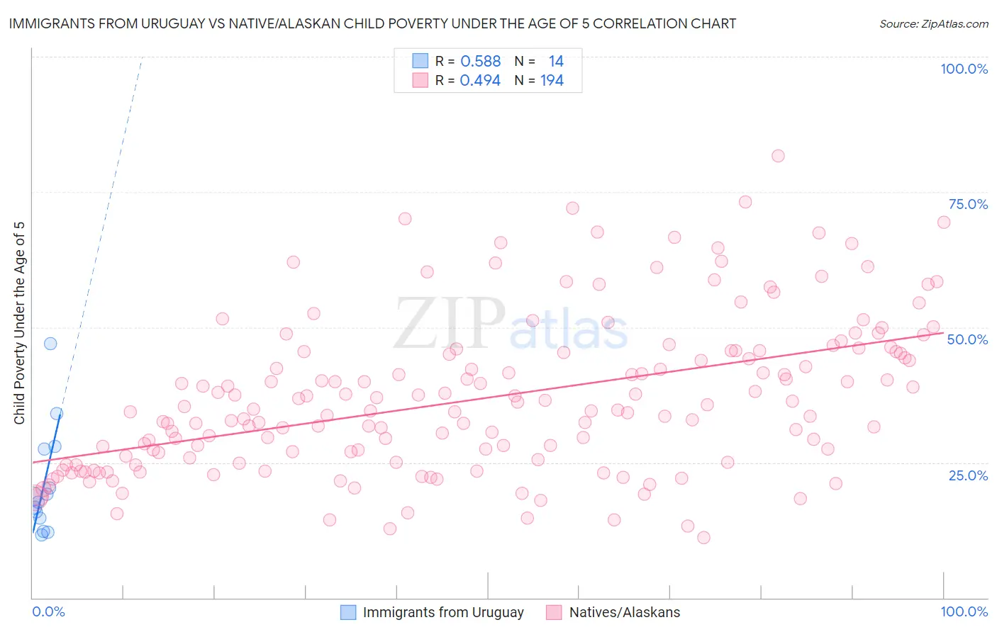Immigrants from Uruguay vs Native/Alaskan Child Poverty Under the Age of 5