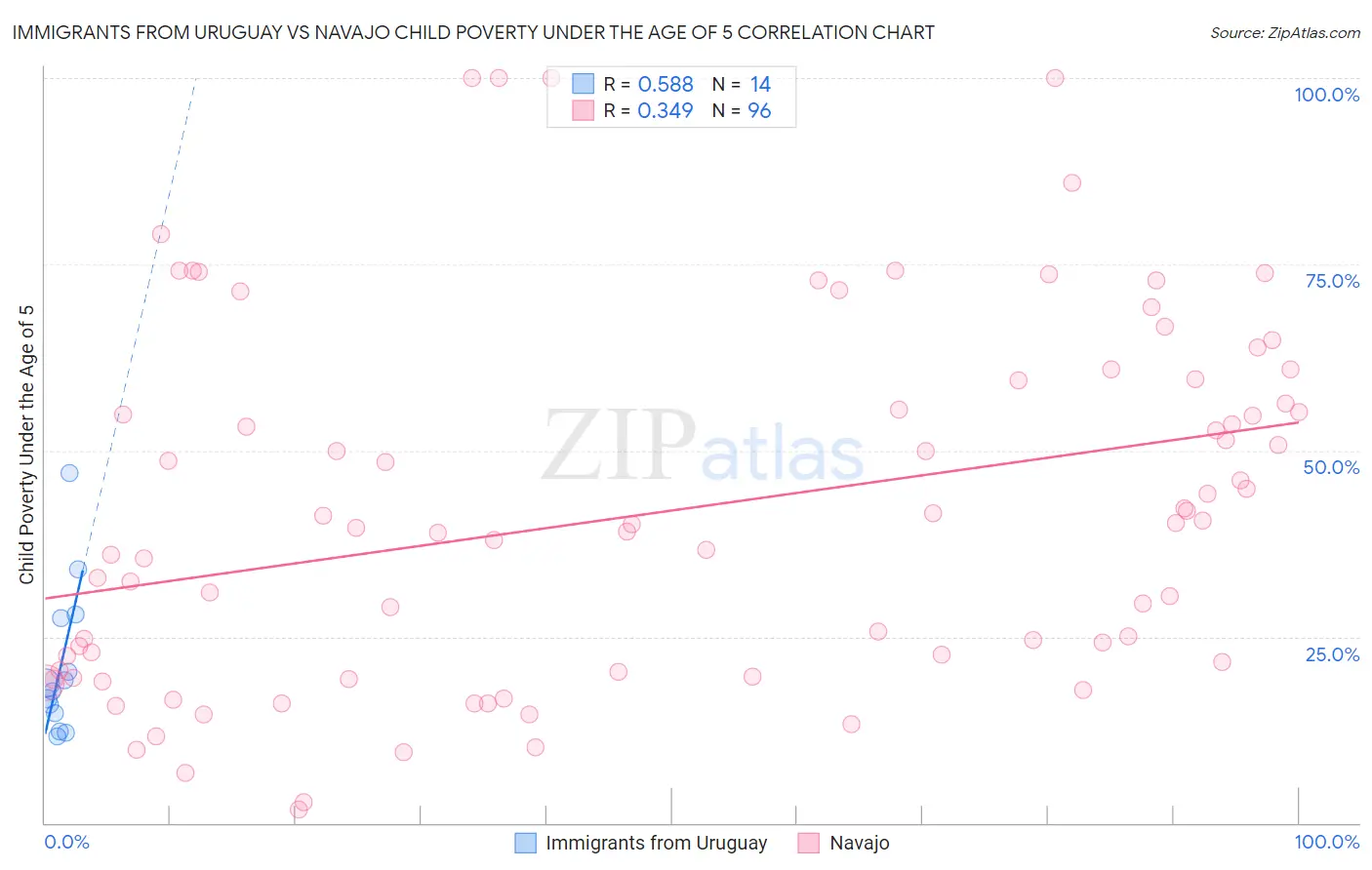 Immigrants from Uruguay vs Navajo Child Poverty Under the Age of 5