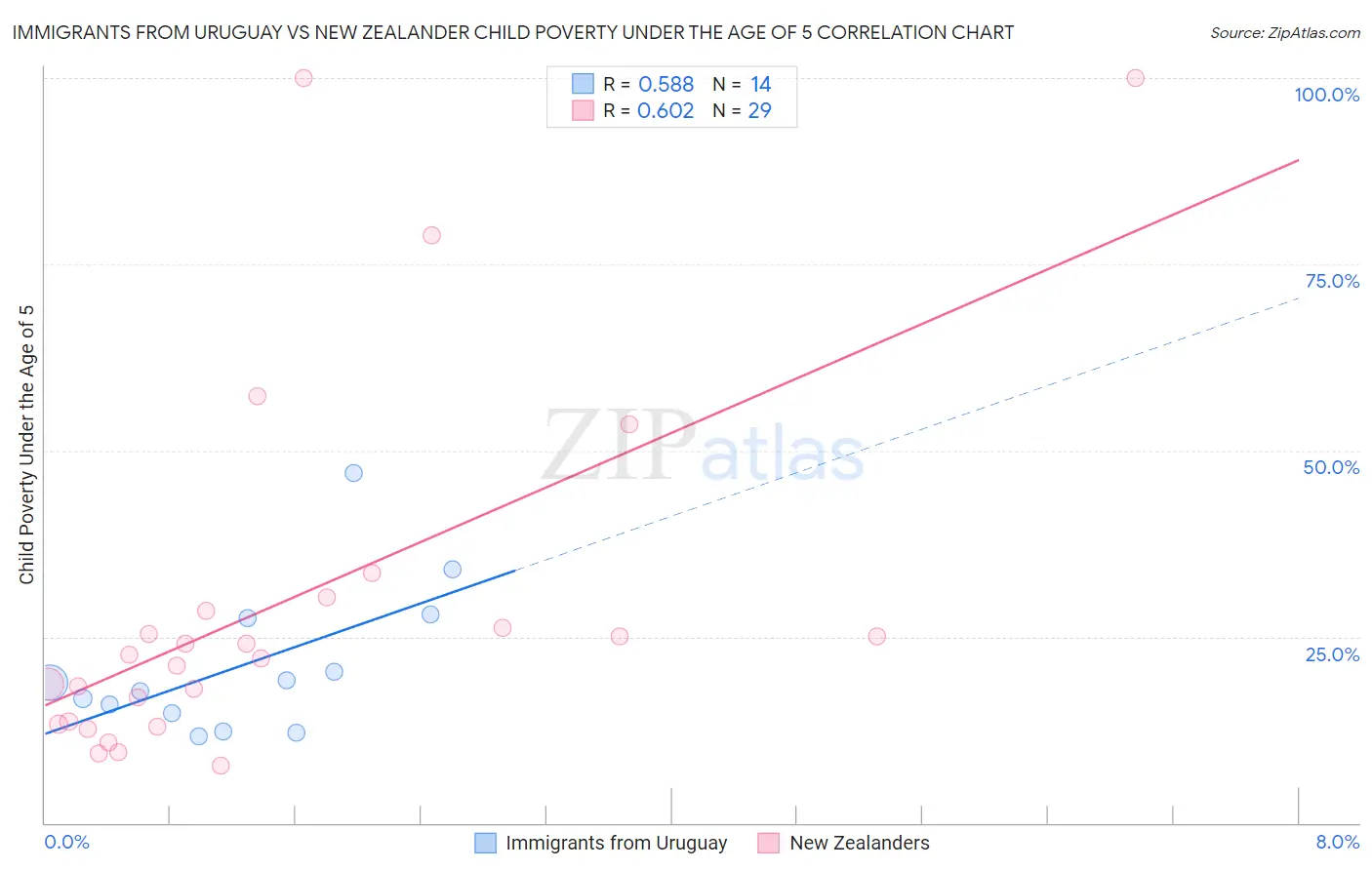 Immigrants from Uruguay vs New Zealander Child Poverty Under the Age of 5