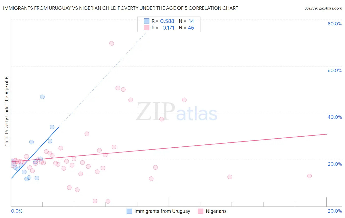 Immigrants from Uruguay vs Nigerian Child Poverty Under the Age of 5