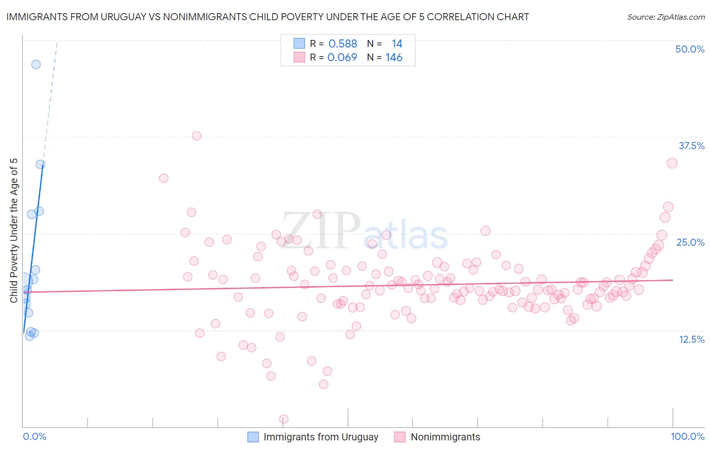 Immigrants from Uruguay vs Nonimmigrants Child Poverty Under the Age of 5