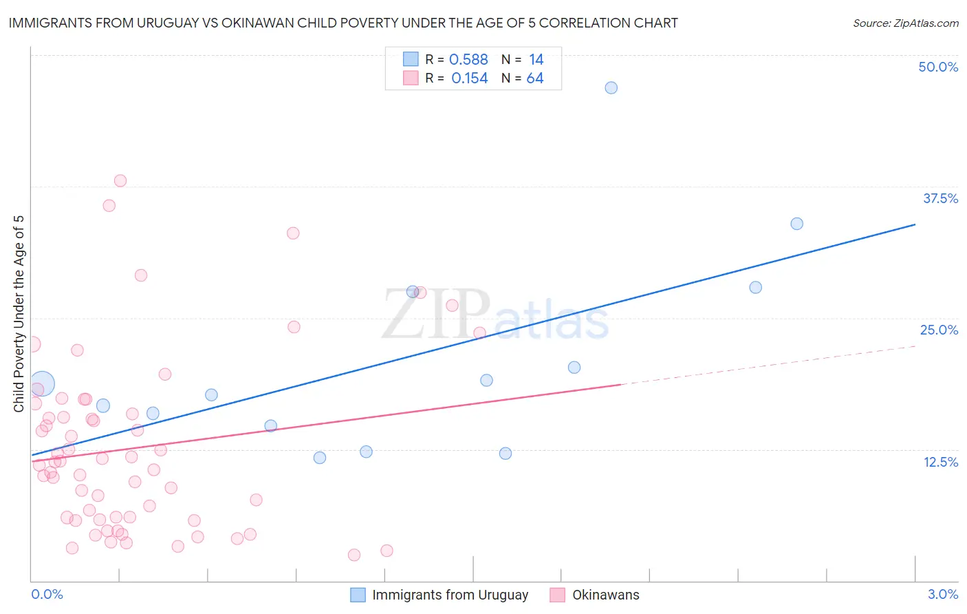 Immigrants from Uruguay vs Okinawan Child Poverty Under the Age of 5