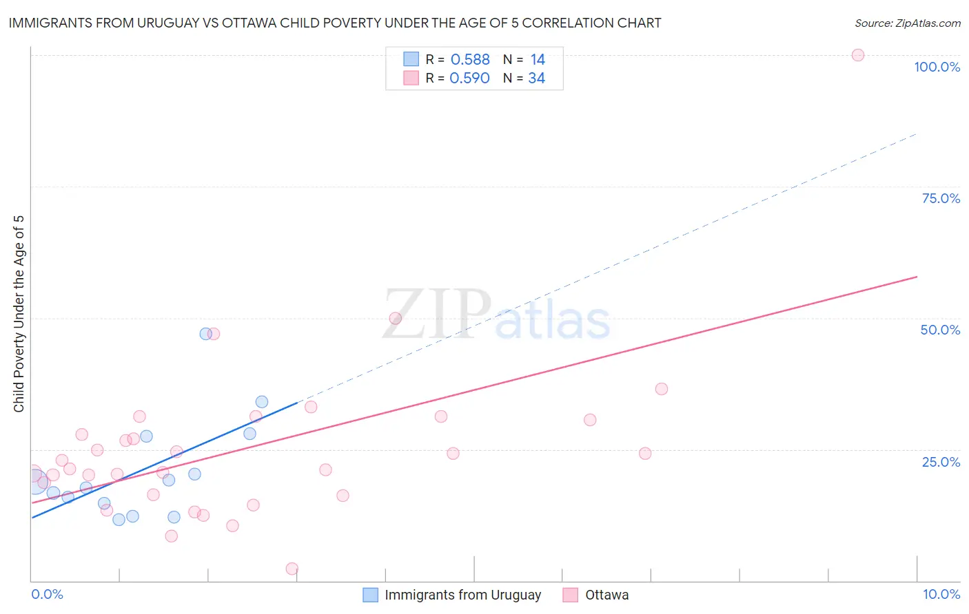 Immigrants from Uruguay vs Ottawa Child Poverty Under the Age of 5