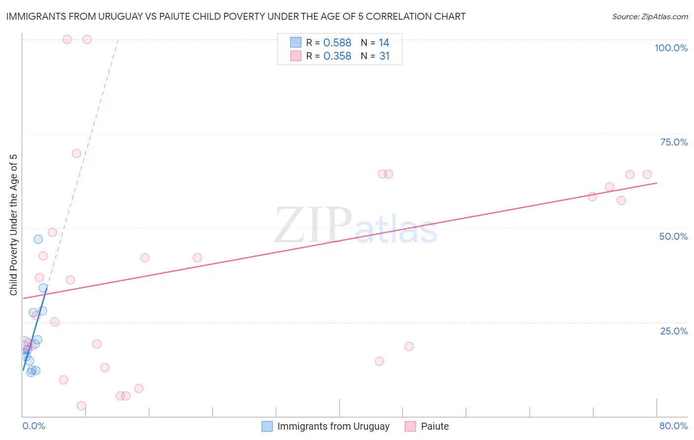 Immigrants from Uruguay vs Paiute Child Poverty Under the Age of 5