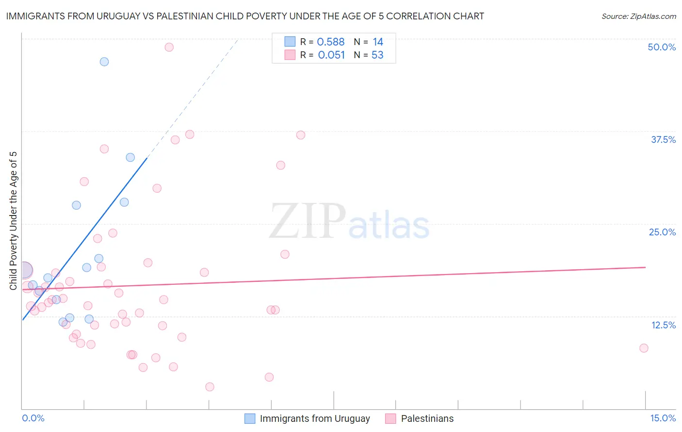 Immigrants from Uruguay vs Palestinian Child Poverty Under the Age of 5