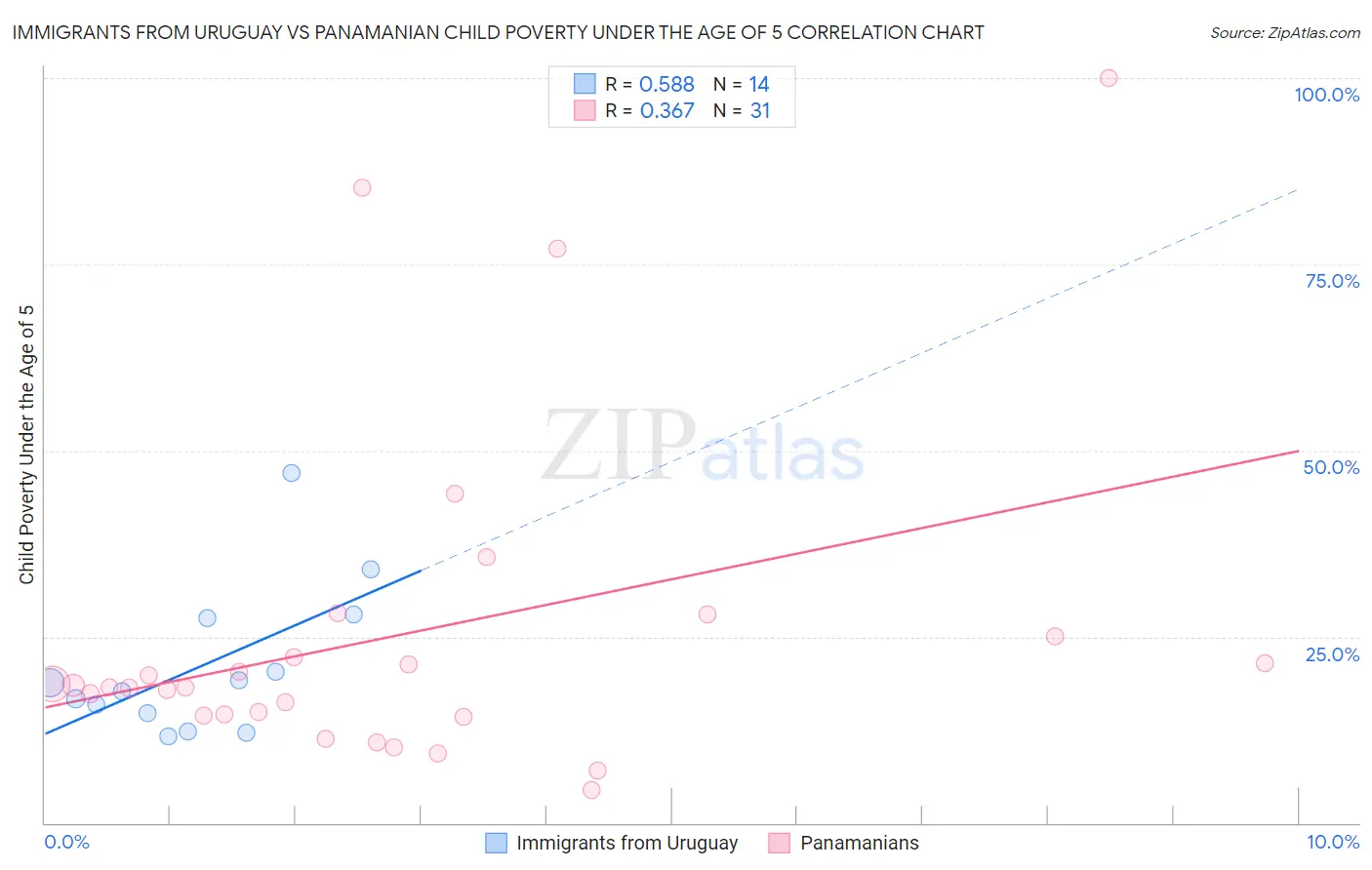 Immigrants from Uruguay vs Panamanian Child Poverty Under the Age of 5