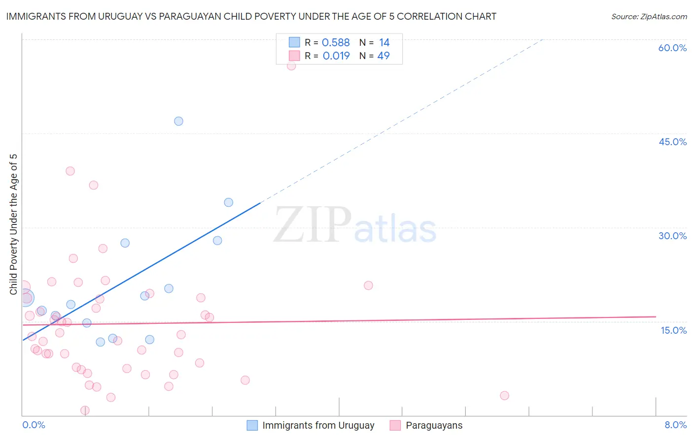 Immigrants from Uruguay vs Paraguayan Child Poverty Under the Age of 5