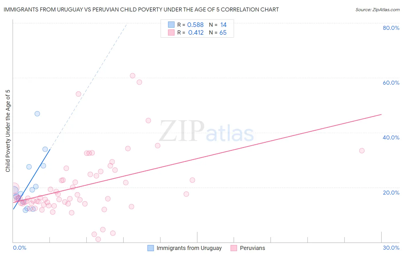 Immigrants from Uruguay vs Peruvian Child Poverty Under the Age of 5