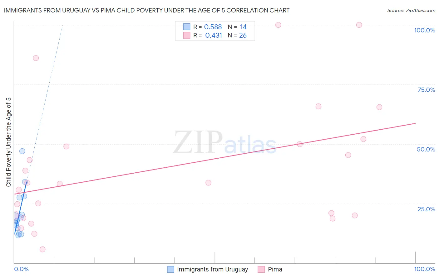 Immigrants from Uruguay vs Pima Child Poverty Under the Age of 5