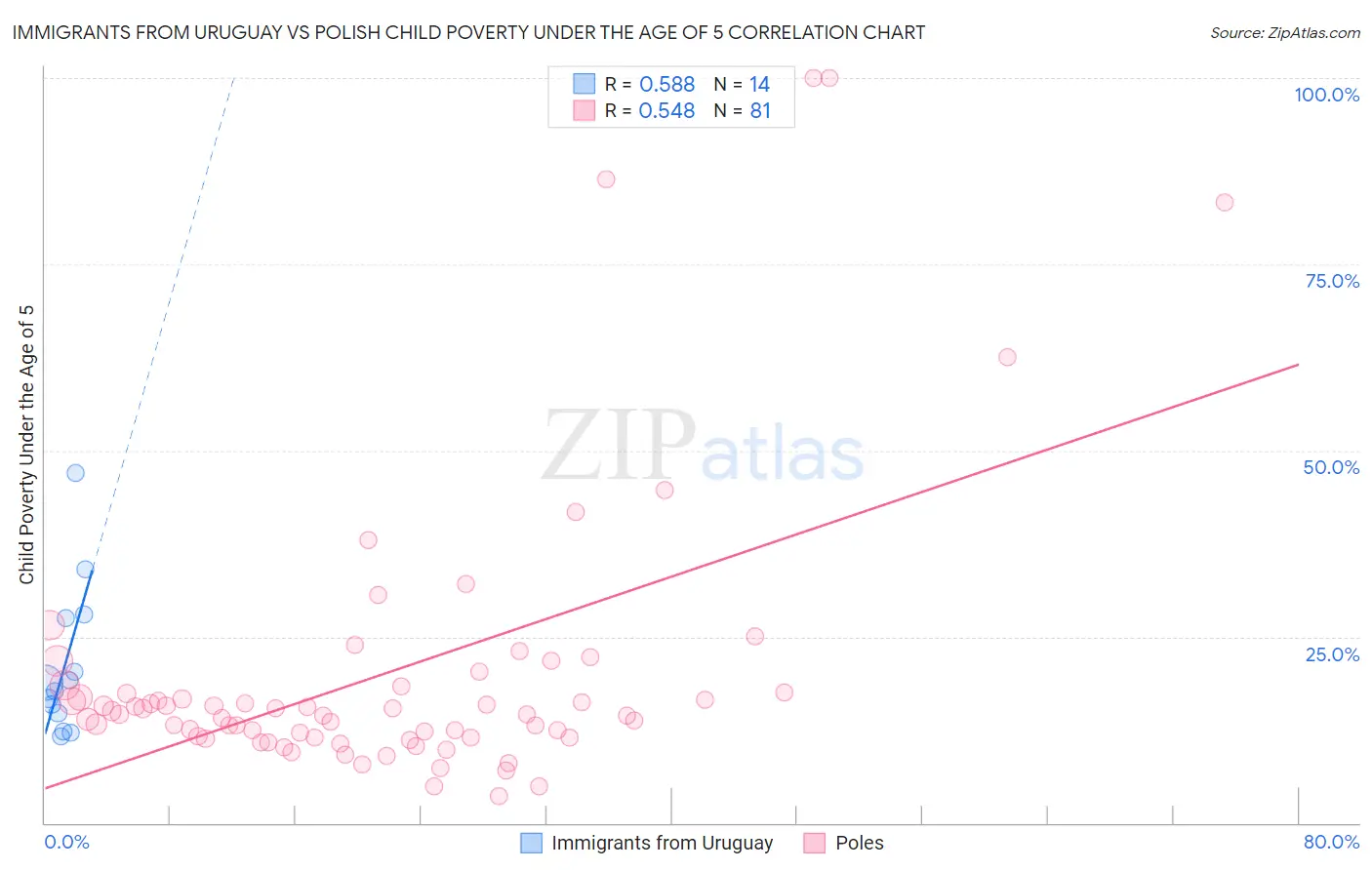 Immigrants from Uruguay vs Polish Child Poverty Under the Age of 5