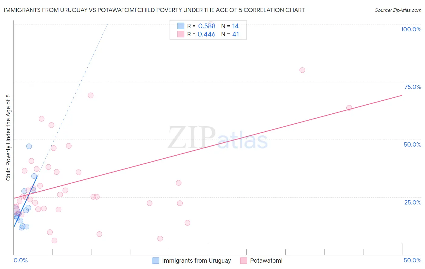 Immigrants from Uruguay vs Potawatomi Child Poverty Under the Age of 5