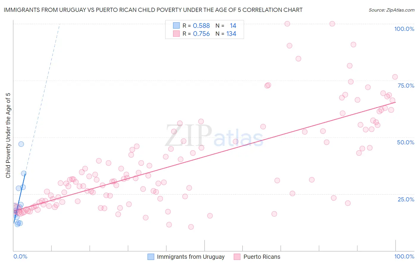 Immigrants from Uruguay vs Puerto Rican Child Poverty Under the Age of 5