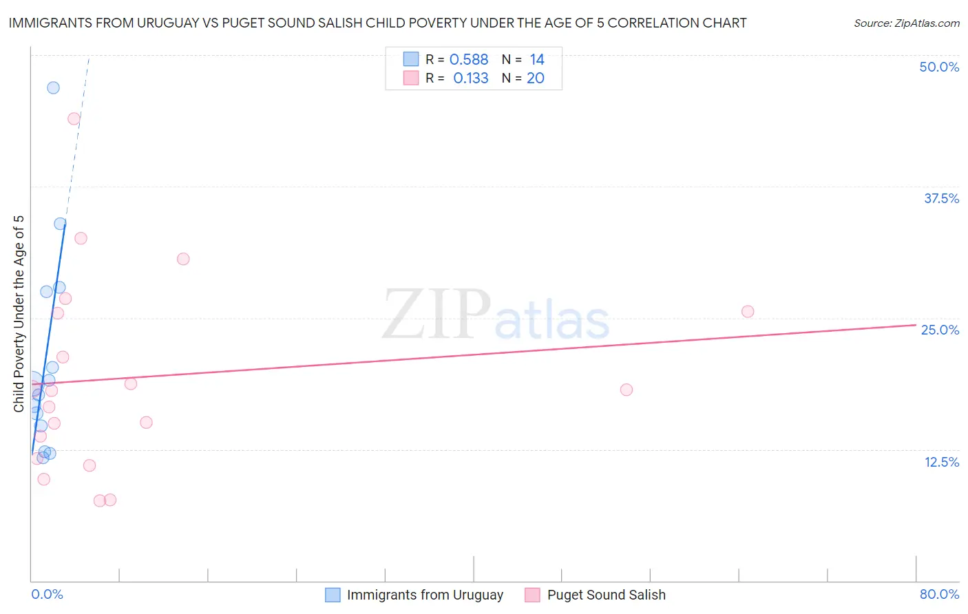 Immigrants from Uruguay vs Puget Sound Salish Child Poverty Under the Age of 5