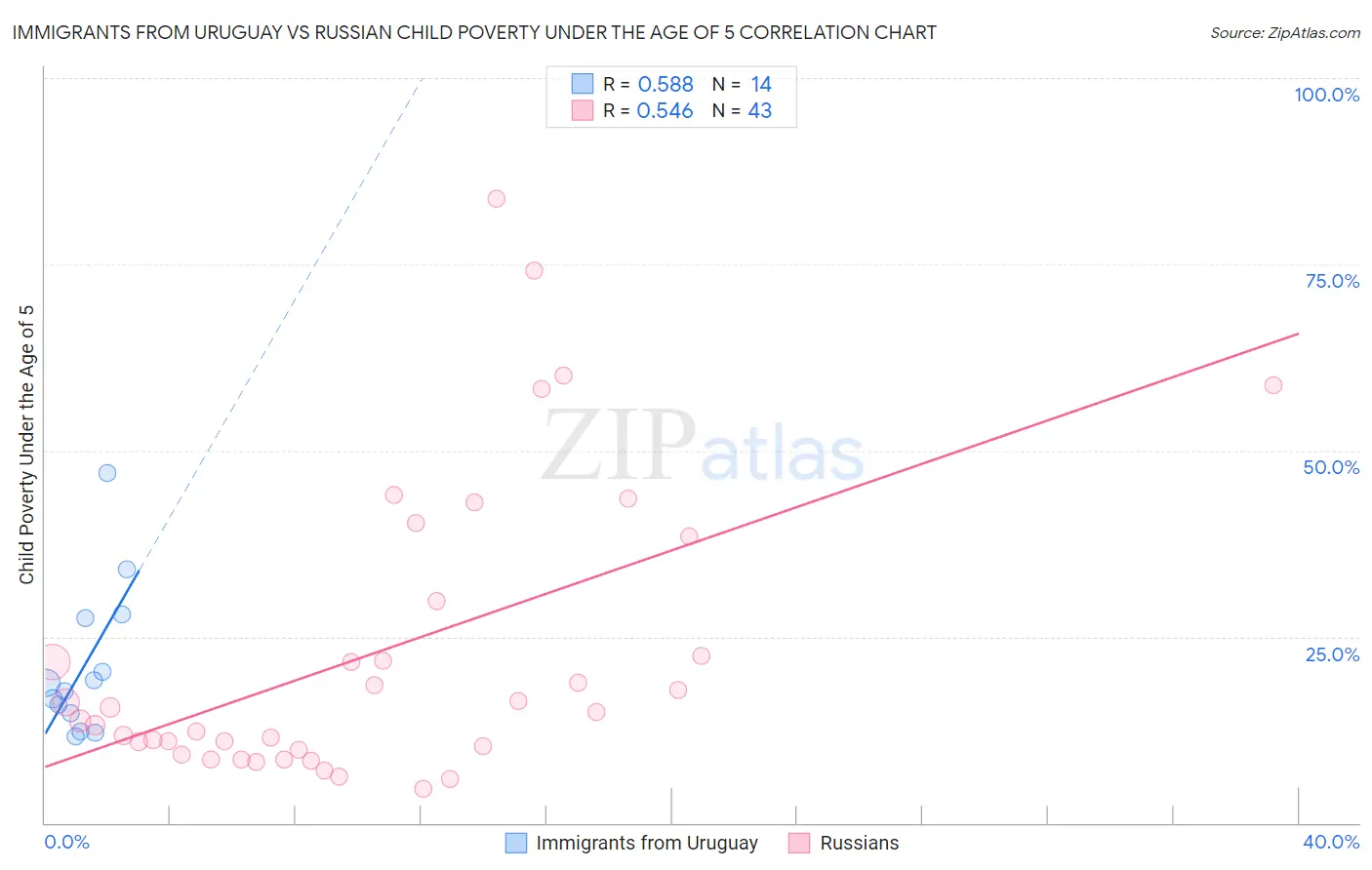 Immigrants from Uruguay vs Russian Child Poverty Under the Age of 5