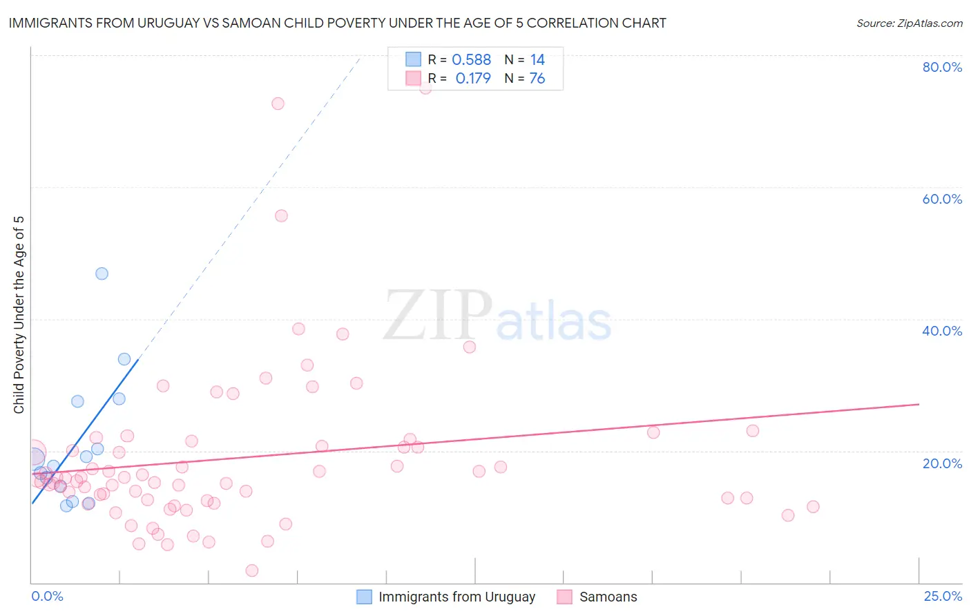 Immigrants from Uruguay vs Samoan Child Poverty Under the Age of 5