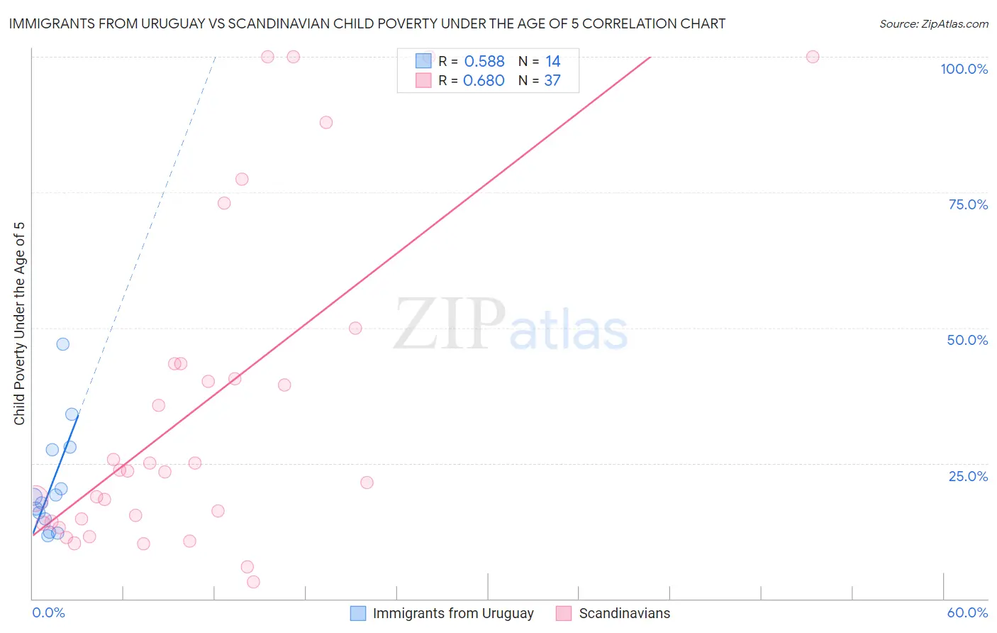 Immigrants from Uruguay vs Scandinavian Child Poverty Under the Age of 5